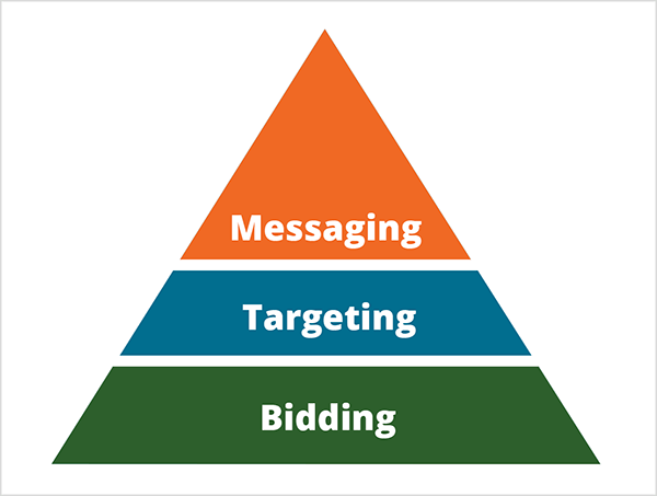 Tai iliustruoja Mike'o Rhodeso piramidę, kaip dirbtinis intelektas keičia rinkodarą. Piramidė yra padalinta į tris dalis. Piramidės pagrindas yra žalias su baltu tekstu, kuriame rašoma „Bidding“. Vidurinė piramidės dalis yra mėlyna su baltu tekstu, kuriame parašyta „Taikymas“. Piramidės viršus yra oranžinis su baltu tekstu, kuriame parašyta „Messaging“.