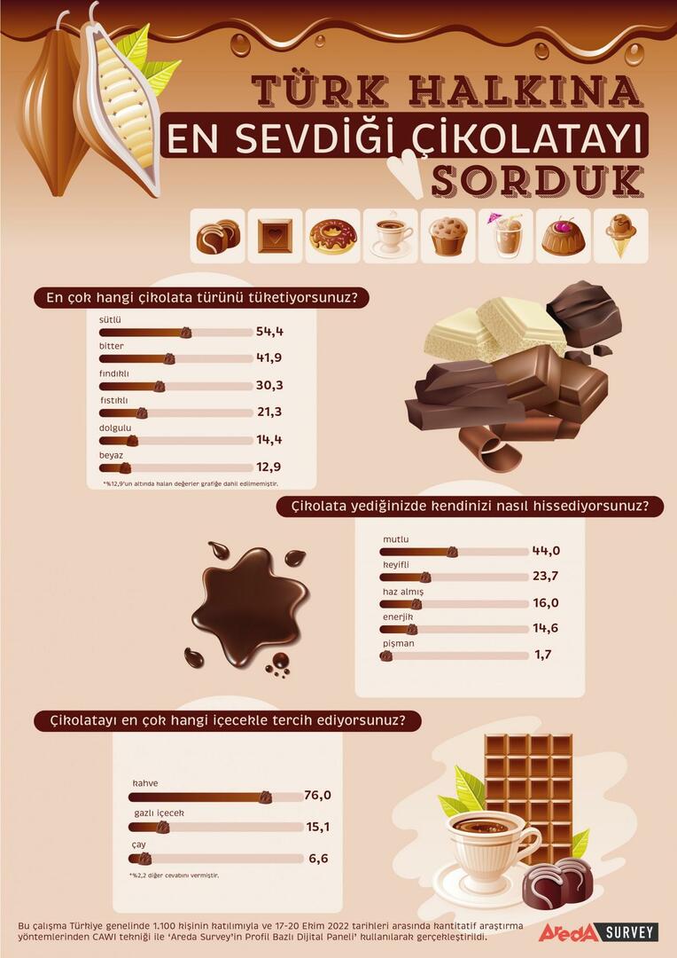 Turkai dažniausiai renkasi pienišką šokoladą