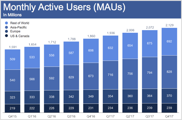 „Facebook“ kas mėnesį aktyvūs vartotojai 2017 m.