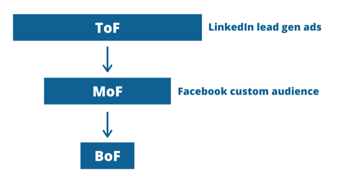 piltuvo su „LinkedIn“ ir „Facebook“ skelbimais grafika