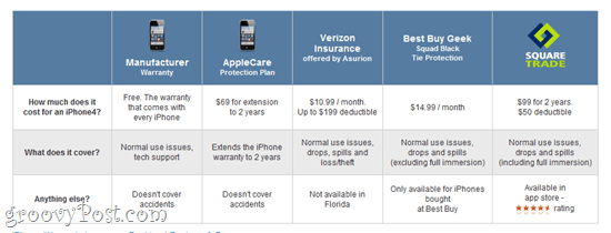 Programėlės ir „iPhone“ draudimas: „SquareTrade“, „Verizon“ ir kitos garantijos galimybės