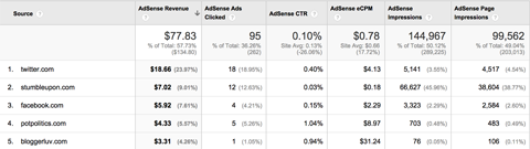 „Google Analytics“ „AdSense“ persiuntėjų ataskaita