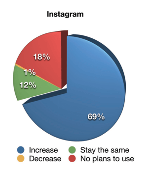 2019 m. Socialinės žiniasklaidos rinkodaros pramonės ataskaita, kaip rinkodaros specialistai pakeis vaizdo įrašų rinkodaros veiklą „Instagram“