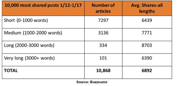Remiantis „BuzzSumo“ tyrimais, „LinkedIn“ tinkle daugiausia buvo dalijamasi straipsniais nuo 1 000 iki 3 000 žodžių.