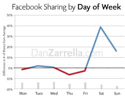 „facebook“ bendrinimas pagal savaitės dieną