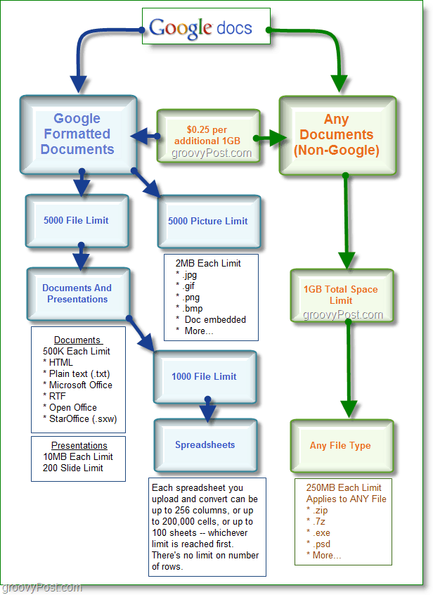 „Google“ dokumentų saugojimo vietos diagrama
