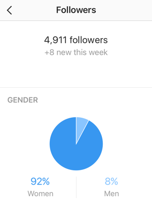 Stebėtojų statistikos ekrane rodomas jūsų naujų „Instagram“ stebėtojų skaičius ir lyčių suskirstymas.
