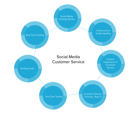socialinių tinklų klientų aptarnavimo grafika