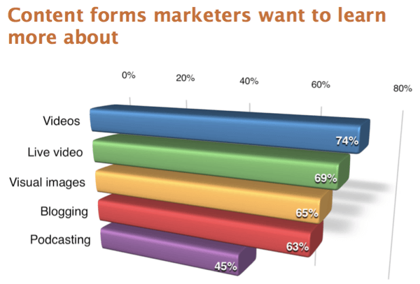 45% rinkodaros specialistų nori sužinoti daugiau apie tinklalaides.