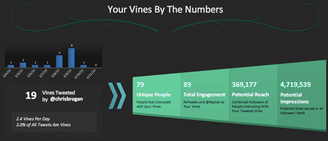 16 būdų, kaip įmonės naudoja „Twitter Vine“: socialinės žiniasklaidos ekspertas