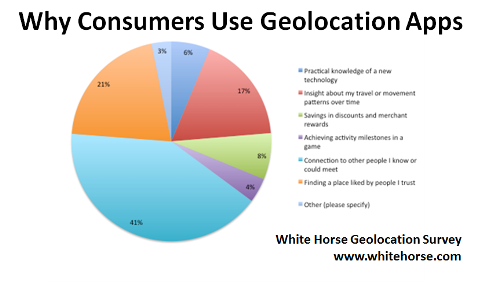 kodėl vartotojai naudoja geolokacijos programas