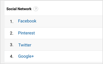 „Google Analytics“ parodys geriausių nukreipiančių socialinių tinklų sąrašą. 