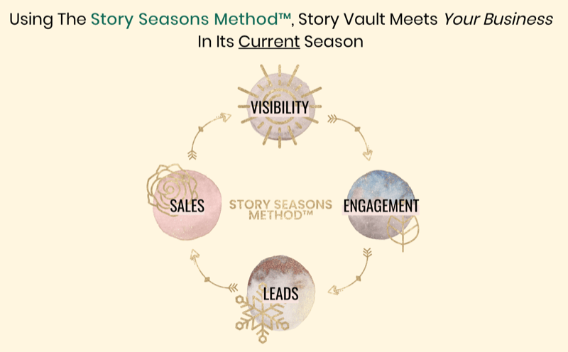 grafikas, parodantis „Istorijos sezonų“ metodą