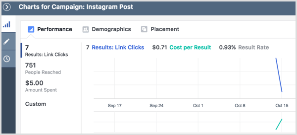 „Instagram“ skelbimų kampanijos rezultatų peržiūros lentelės