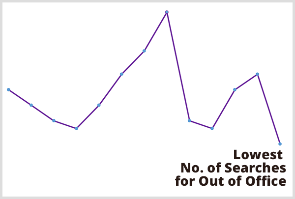 Nuspėjamasis analitikas Chrisui Pennui padėjo nuspėti, kada ieškoma mažiau nei biure. Purpurinės linijos grafiko vaizdas su išnaša Mažiausias paieškų, esančių ne biure, skaičius žemiausioje linijos diagramos vietoje.