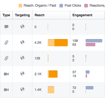 Naudokite „Facebook Insights“, kad peržiūrėtumėte įtraukimą į savo „Facebook“ įrašus.