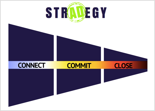 „Facebook“ skelbimų strategijos 3 etapai