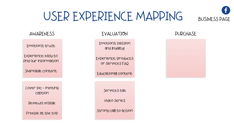 vartotojų patirties (UX) žemėlapio „Facebook“ puslapyje schema