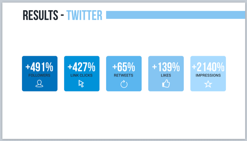 „Twitter“ rezultatai - rinkodaros balsu kampanija su „Alexa“ blykstėmis