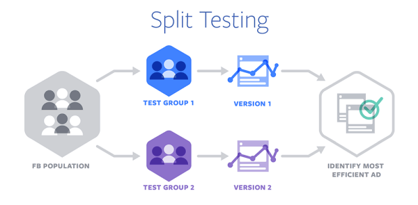 „Facebook“ pristatė „Split Testing“, skirtą skelbimų optimizavimui skirtinguose įrenginiuose ir naršyklėse.