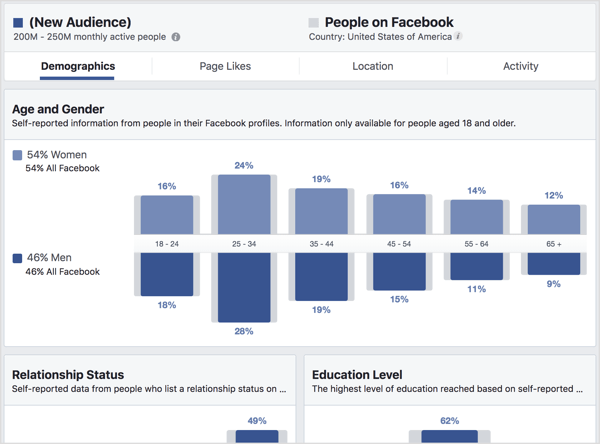 Peržiūrėkite „Facebook Audience Insights“ skirtuką „Demografiniai rodikliai“.