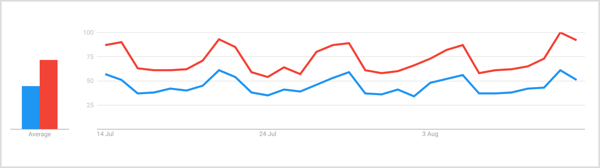 „Google“ tendencijose per 7 dienų paiešką „džinas“ ir „kokteilis“ rodo, kad prasidėjus savaitgaliui nuosekliai padidėja terminas „džinas“, o penktadienis ir šeštadienis rodo didžiausią kiekį.