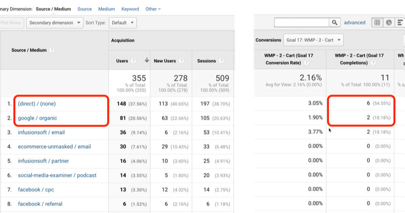 „Google Analytics“ tikslo srauto pavyzdys su tiesioginiu / nėra ir „Google“ / organiniu identifikuojamas atitinkamai 6 ir 2 iš 11 visų įvykdytų tikslų