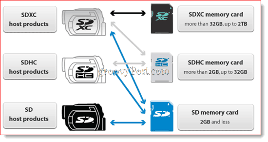 SD kortelės suderinamumo matrica