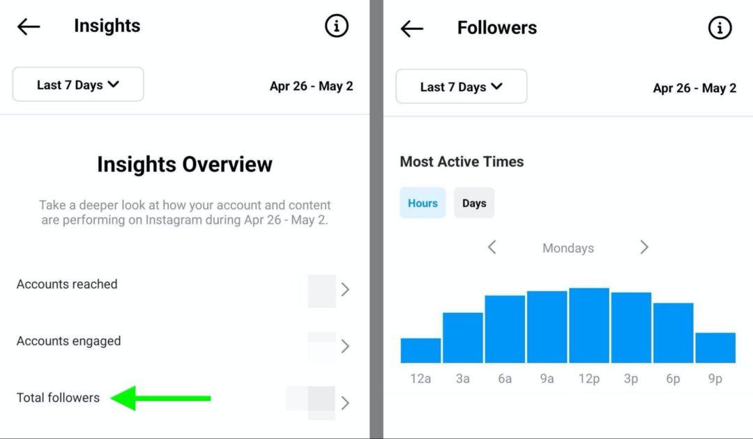 „Instagram Insights“ vaizdas, kuriame rodomi aktyviausio laiko duomenys