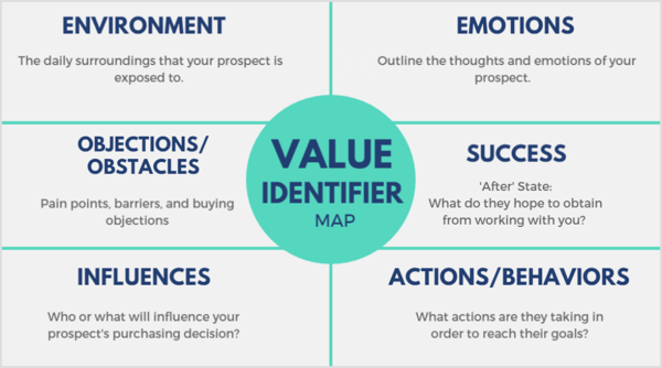 Naudokite vertės identifikatoriaus žemėlapį, kad nustatytumėte, ką jūsų potencialus klientas vertina labiausiai, kokioje aplinkoje jie reguliariai veikia ir kas juos veikia.