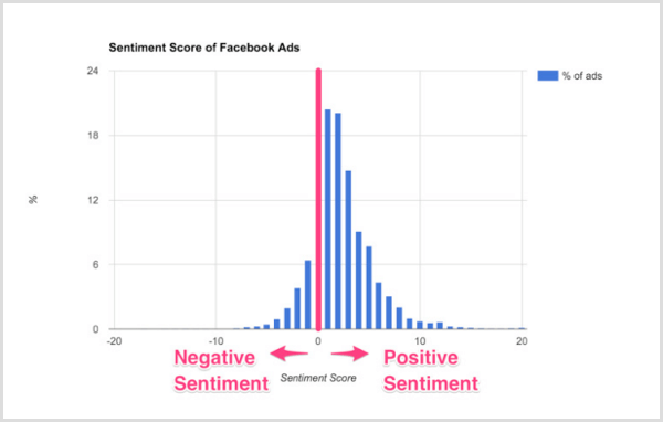 „Smart Insights“ „Facebook“ skelbimų nuotaikų balų diagrama.