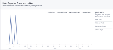 facebook slėpti šlamštą, skirtingai nei duomenys