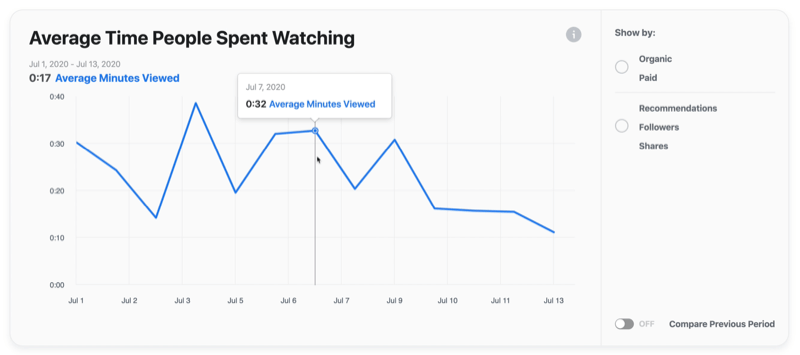vidutinio laiko, kurį žmonės praleido žiūrėdami, „Facebook“ vaizdo diagramos pavyzdys