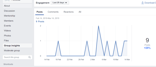 Kaip patobulinti „Facebook“ grupės bendruomenę, „Facebook“ grupės įžvalgų ir įtraukimo diagramos pavyzdys