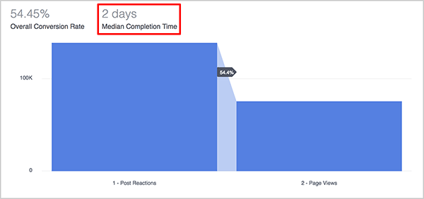 Andrew Foxwellas paaiškina, kaip „Facebook Analytics“ kanalų informacijos suvestinės „Vidutinis užbaigimo laikas“ metrika yra naudinga rinkodaros specialistams. Virš mėlynojo kanalo grafiko piltuvėlio vidutinis užbaigimo laikas rodomas kaip 2 dienos.