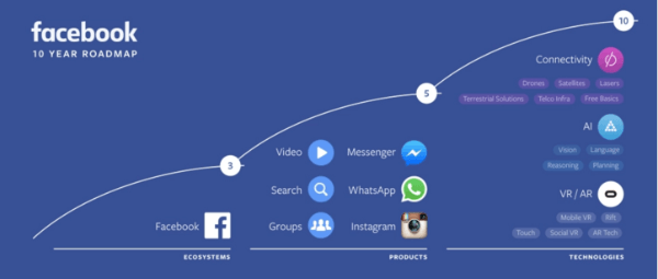 „facebook“ dešimties metų planas