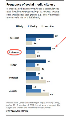 socialinės žiniasklaidos platformos naudojimo dažnio grafikas