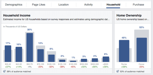 „Facebook“ auditorijos įžvalgos apie namų nuosavybės pajamas