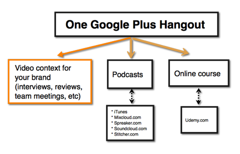 „Google Hangout“ vaizdo turinio idėjos