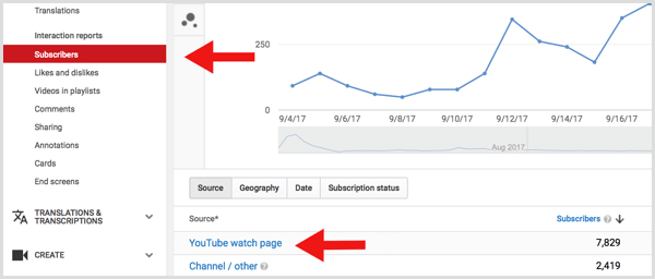 „YouTube Analytics“ prenumeratorių žiūrėjimo puslapis