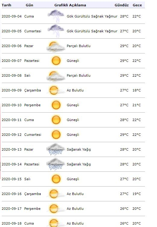 Perspėjimas dėl meteorologijos! Koks oras bus Stambule rugsėjo 4 d.?