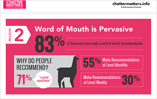Tai infografika iš Jay Baerio „Chatter Matters“ tyrimų. Jame teigiama, kad 83% amerikiečių pateikė rekomendaciją iš lūpų į lūpas.