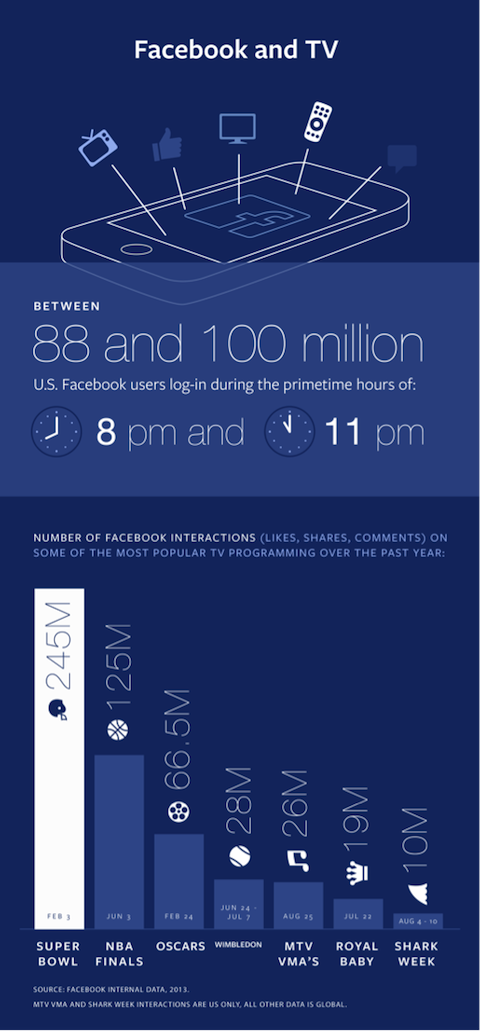 facebook ir tv infografika