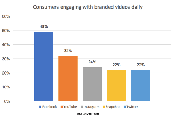 „Facebook“ pirmauja vartotojams, kurie užsiima vaizdo įrašais su prekės ženklu.