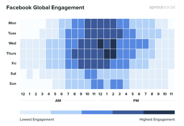 10 metrikų, kurias reikia stebėti analizuojant savo socialinės žiniasklaidos rinkodarą, duomenų, rodančių „Facebook“ visuotinį dalyvavimą pagal laiką, pavyzdys