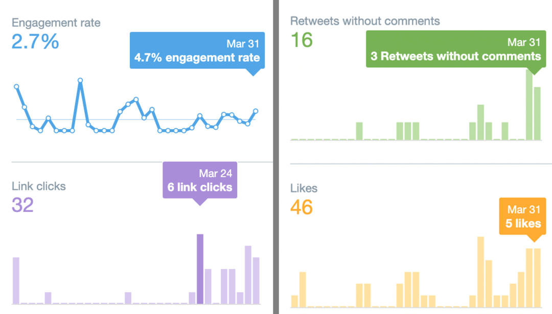 „Twitter Analytics“ apžvalgos duomenų vaizdas