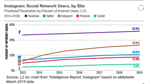 socialinių tinklų vartotojai pagal svetainę nuo „emarketer 2015“