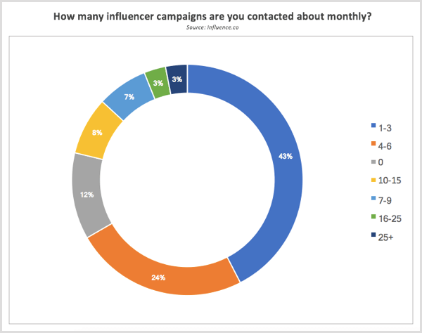 „Influence.co“ tyrimai kiekvieną mėnesį kreipėsi dėl influencerių kampanijų