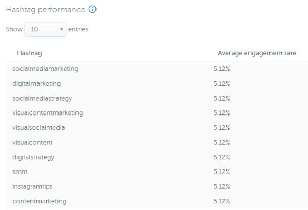 „Iconosquare“ „Hashtag Performance“ ataskaitoje rodoma įtraukimo statistika.