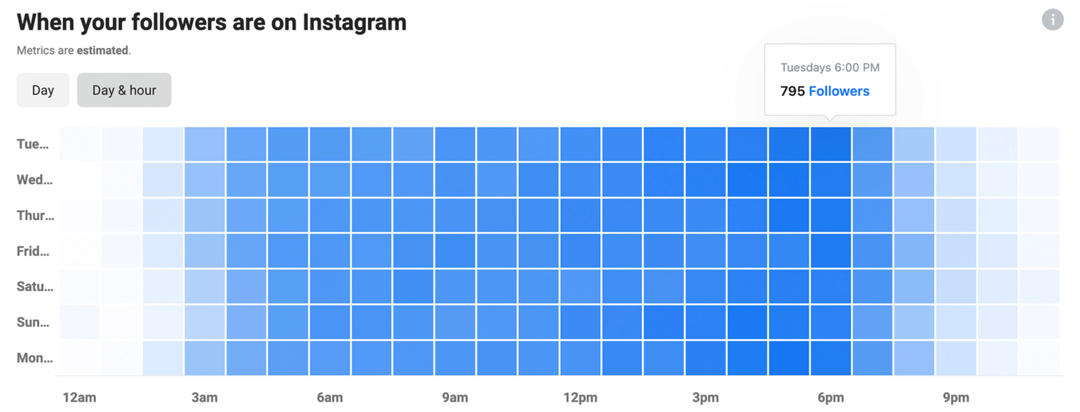 „Instagram Insights“ vaizdas su diagrama „Kai jūsų sekėjai yra Instagram“.